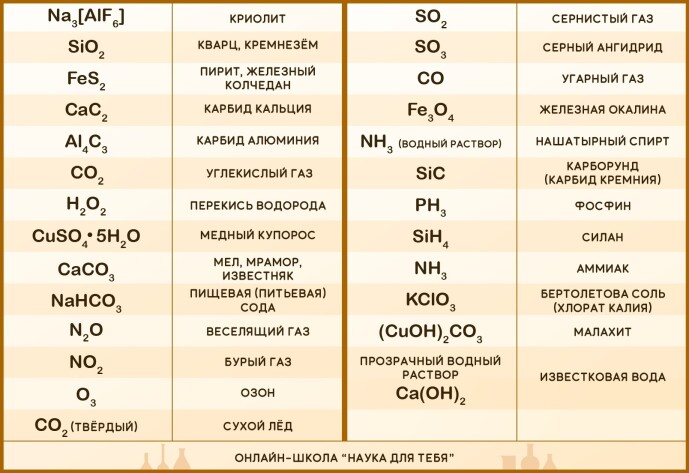 Есть названия веществ которые. Таблица тривиальных названий химических соединений. Тривиальные названия химических веществ таблица 8 класс. Тривиальные названия неорганических соединений таблица. Химия тривиальные названия неорганических веществ.