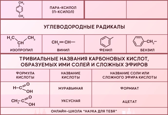 Соответствие между формулой соединения тривиальным названием. Тривиальные названия соединений химия. Тривиальные названия в органической химии. Названия веществ для ЕГЭ по химии. Названия углеводородных радикалов.